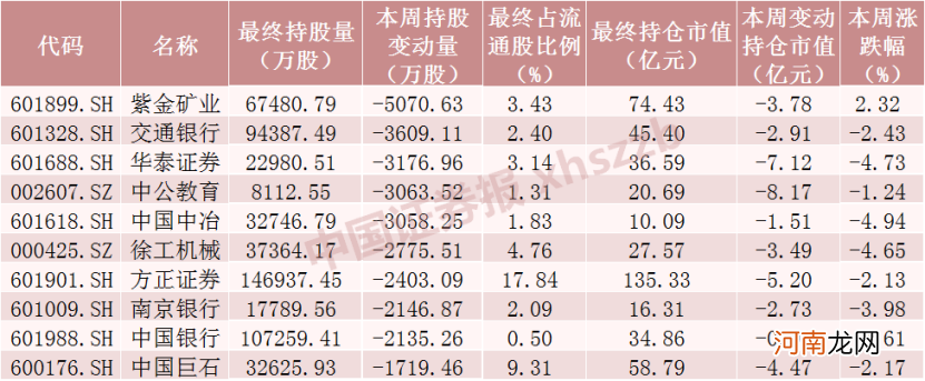 北向资金大调仓！“股王”被抛售 9000亿市值新能源龙头被抢筹！