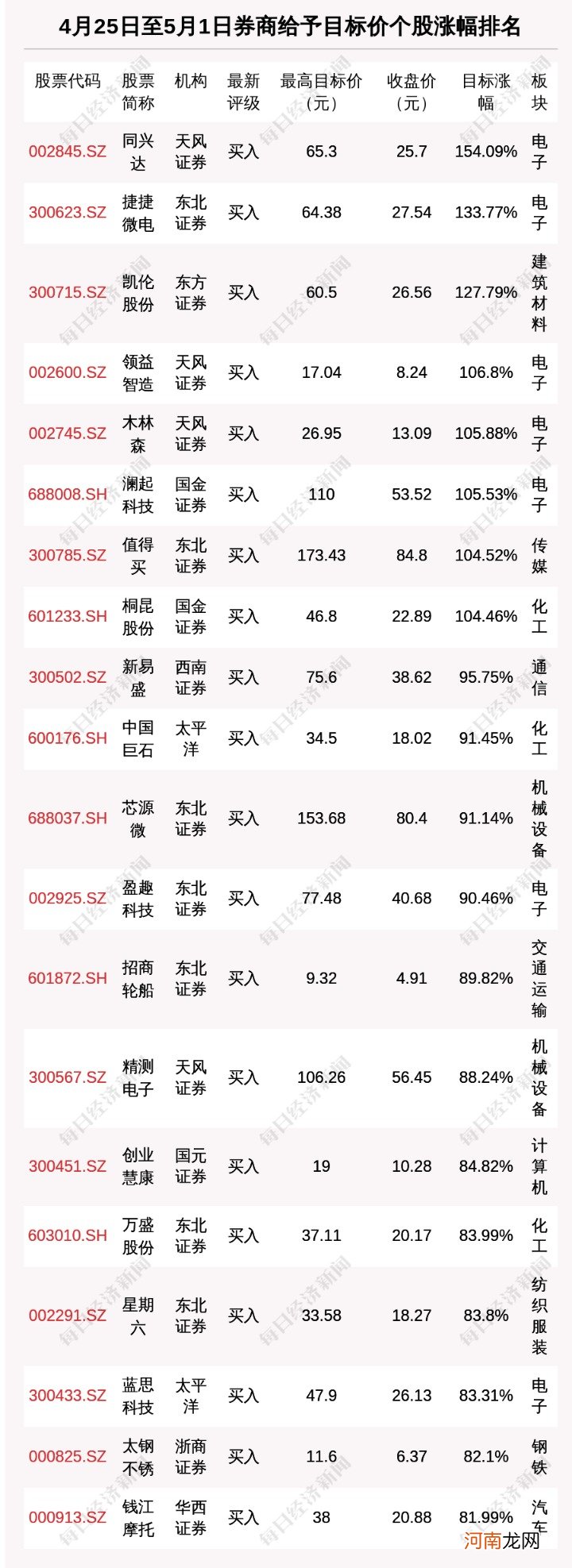 券商评级一周速览：998只个股获券商关注 同兴达目标涨幅达154.09%