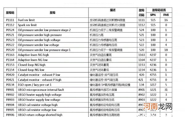 spn故障码是什么意思？spn故障代码一览表