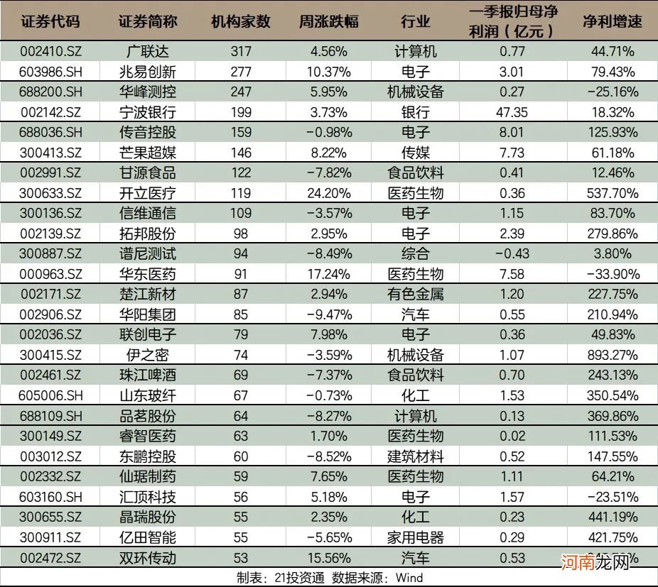 机构热情爆发 这家公司获超300家公司集体调研！