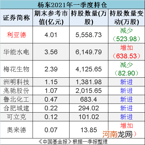 顶流私募800亿最新持股大曝光！冯柳、张磊、邓晓峰、葛卫东等大咖全来了