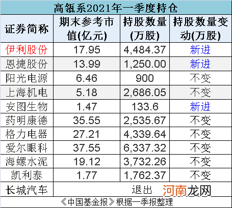 顶流私募800亿最新持股大曝光！冯柳、张磊、邓晓峰、葛卫东等大咖全来了