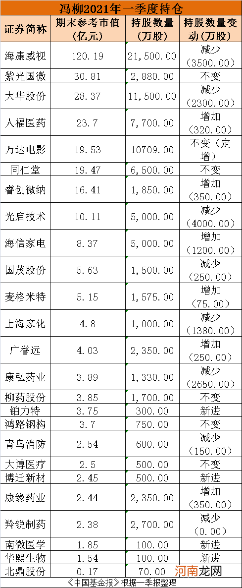 顶流私募800亿最新持股大曝光！冯柳、张磊、邓晓峰、葛卫东等大咖全来了