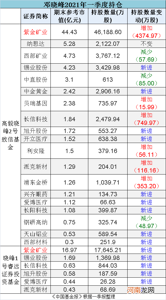 顶流私募800亿最新持股大曝光！冯柳、张磊、邓晓峰、葛卫东等大咖全来了