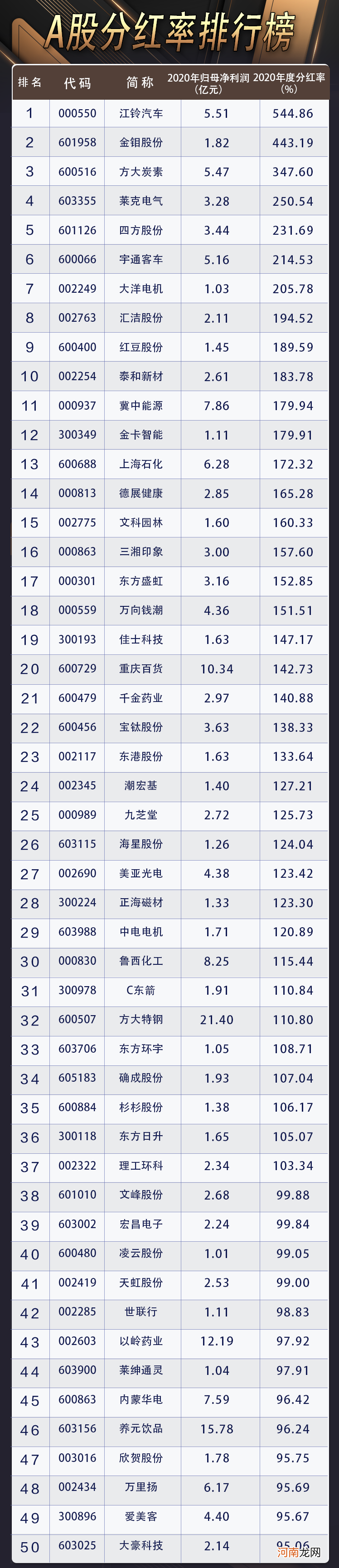 A股分红榜:最壕公司撒近千亿红包雨 37家公司将净利润全部分光