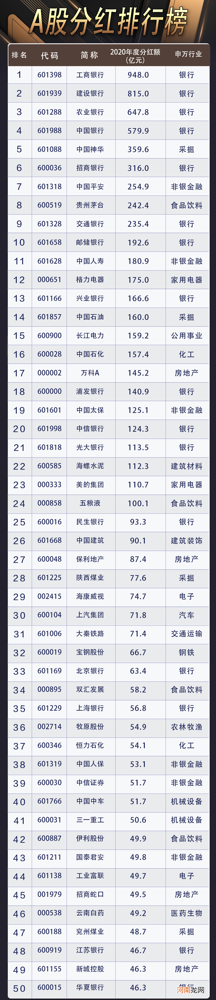 A股分红榜：最壕公司撒近千亿红包雨 37家公司将净利润全部分光