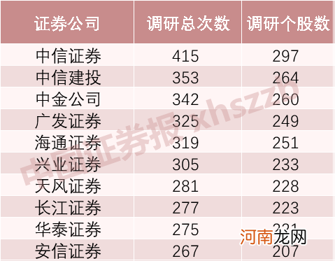 累计逾万次！前4个月超800家公司获券商调研 这十只股票已翻倍