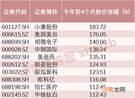 累计逾万次！前4个月超800家公司获券商调研 这十只股票已翻倍