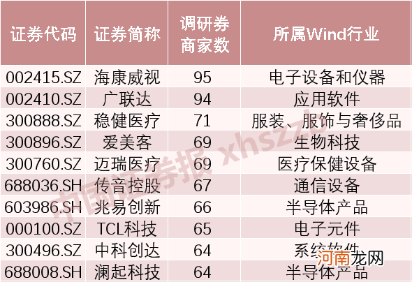 累计逾万次！前4个月超800家公司获券商调研 这十只股票已翻倍