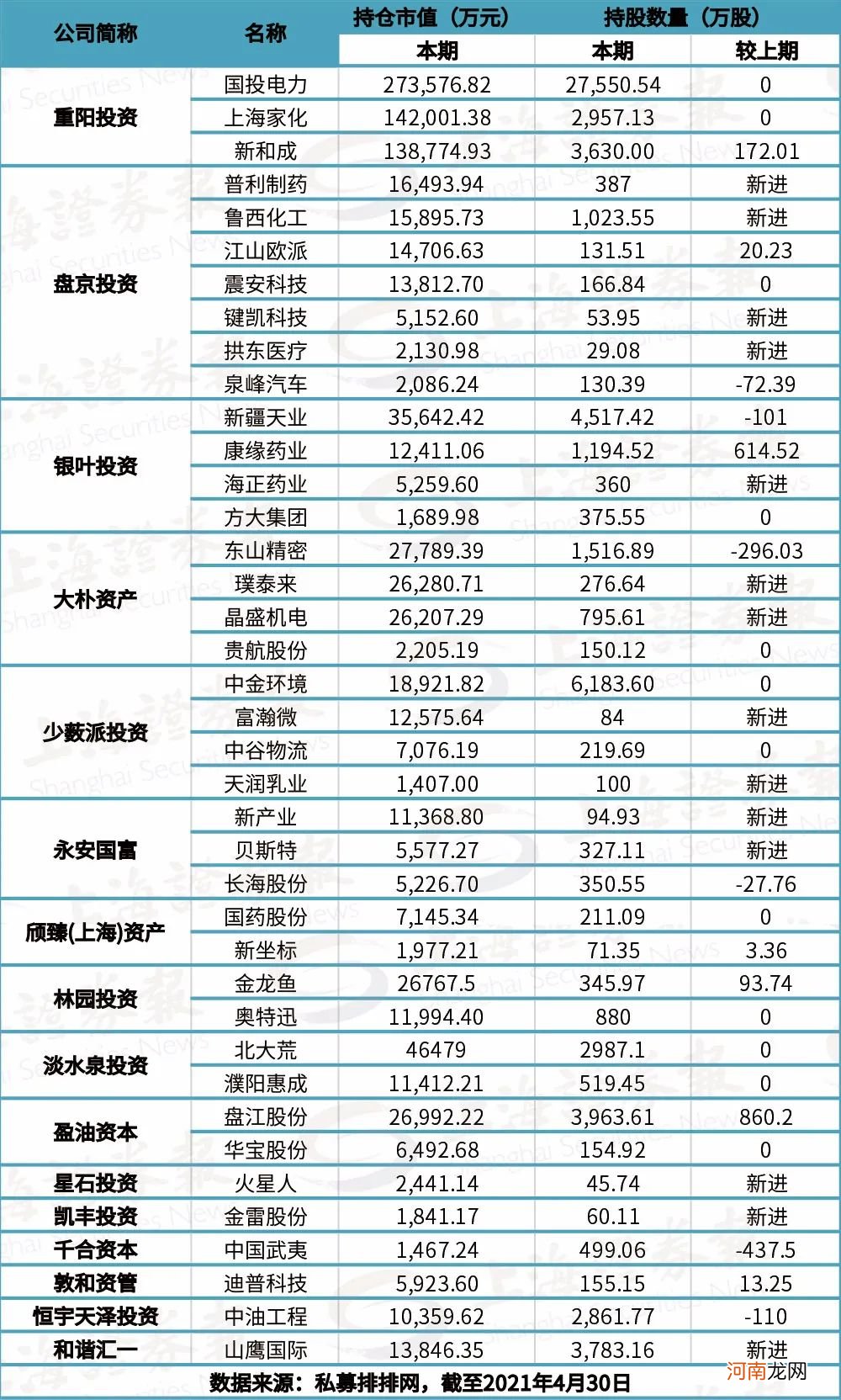 百亿级私募持仓最全名单！高毅新进多只医药股 高瓴旗下礼仁减持长城汽车