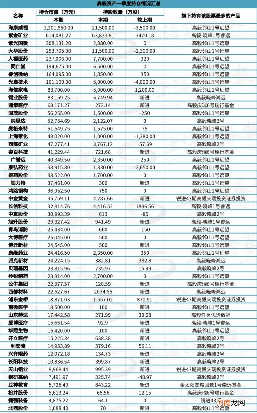 百亿级私募持仓最全名单！高毅新进多只医药股 高瓴旗下礼仁减持长城汽车