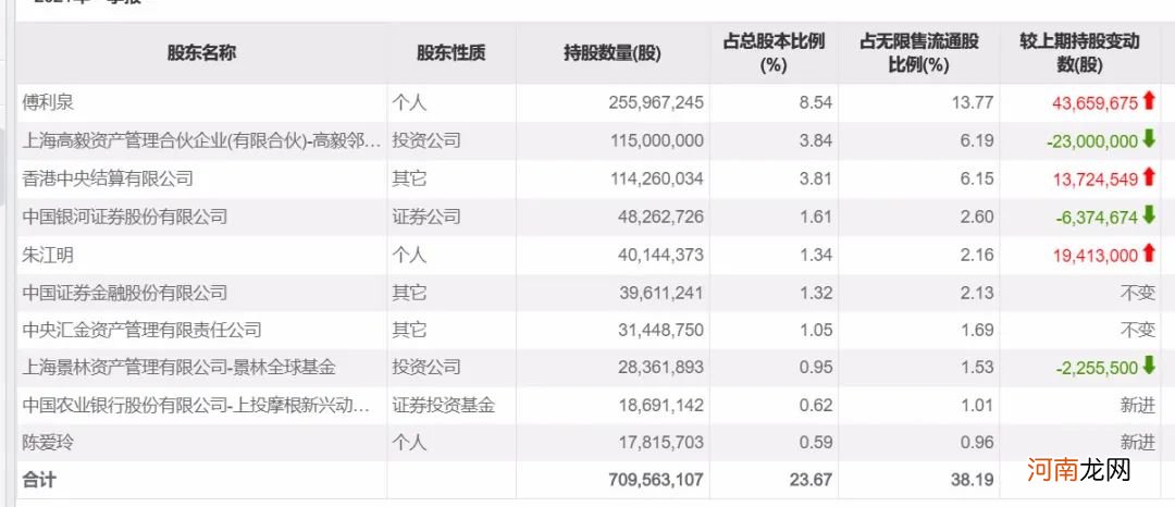 百亿级私募持仓最全名单！高毅新进多只医药股 高瓴旗下礼仁减持长城汽车