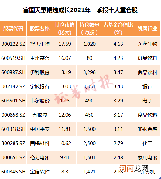 200万爆赚1500万？个人“最长情”投资现高阶新版本：“养基”12年未动