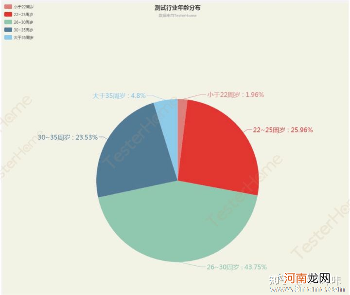 测试你现在最重视谁