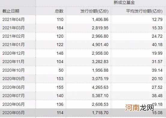 基金发行降至冰点？权益基金销售已悄悄回暖 明星基金经理强势吸金