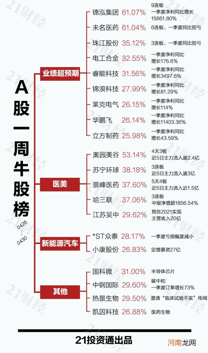 透视一周20大牛熊股：个股频频连板 医美概念还能追涨吗？