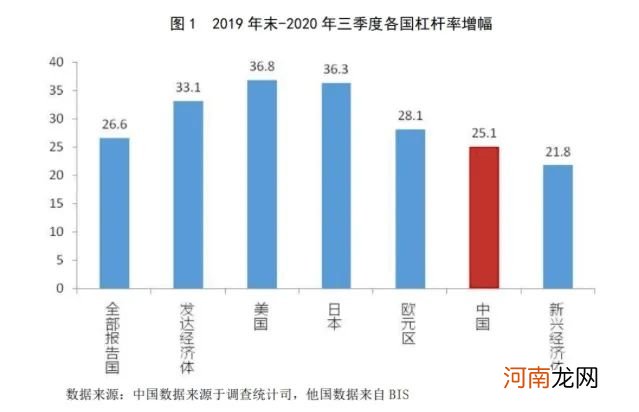 一季度宏观杠杆率曝光！再降2.6个百分点 今年会怎么走？