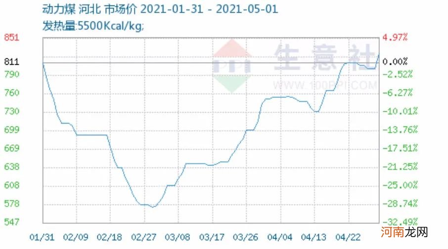 煤价在传统淡季攀升！后市能否精彩依旧？