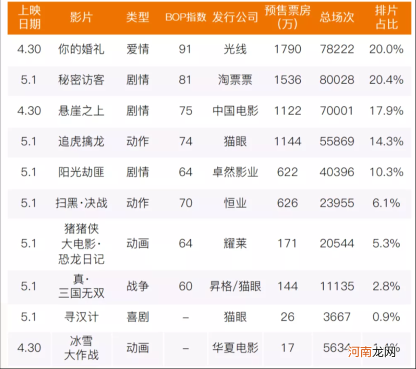 五一档首日票房破4亿！《你的婚礼》登上热搜 这家A股公司乐了