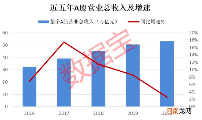 A股营收50强贡献A股五成收入 两桶油收入超22省GDP！多少公司“富可敌省”