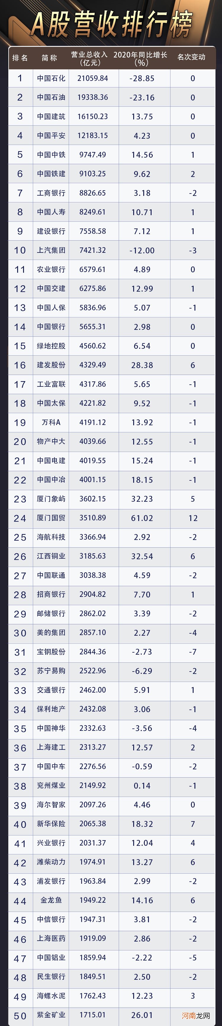 A股营收50强贡献A股五成收入 两桶油收入超22省GDP！多少公司“富可敌省”