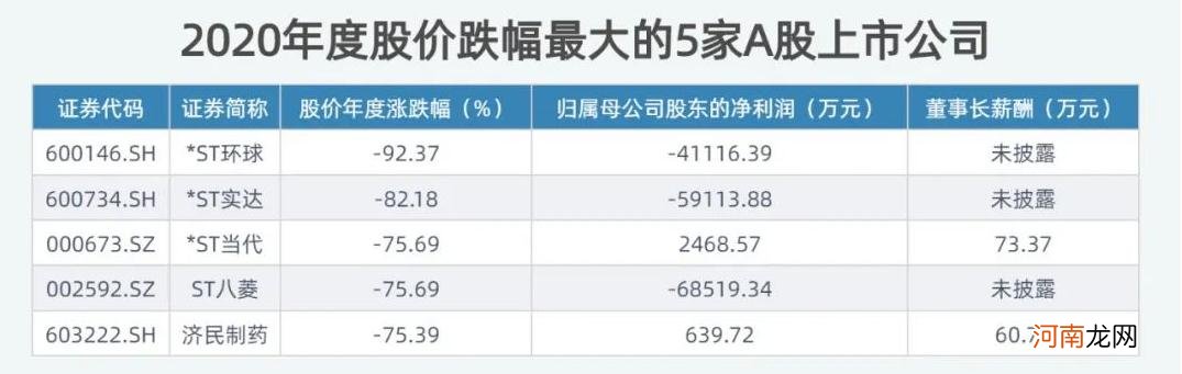 A股3580位董事长薪酬全曝光:干1年薪酬总和不到“6爽”