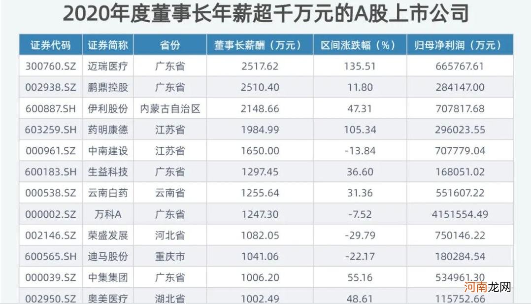 A股3580位董事长薪酬全曝光：干1年薪酬总和不到“6爽”