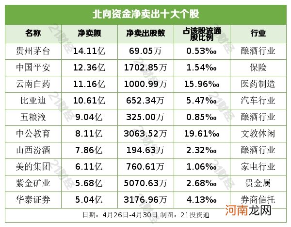 北向资金一周动向曝光：买入“锂电茅”22亿“光茅”20亿 卖出茅台“本茅”14亿