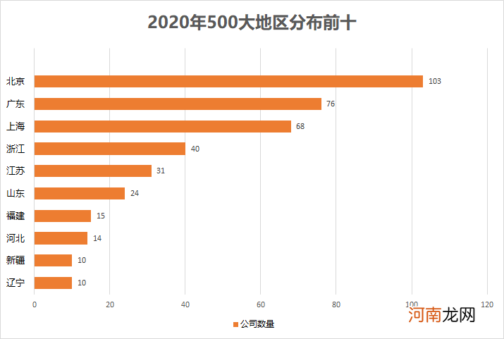 附榜单  2020中国500大公司来了！这些公司排名飙升
