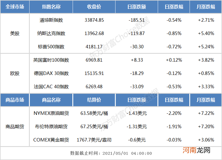 隔夜外盘：美股三大指数集体收跌 半导体、银行股普跌