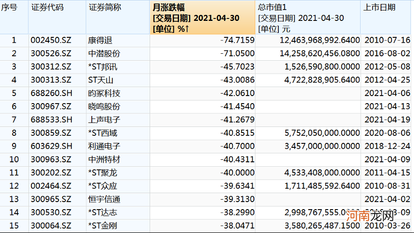 人均赚了1万元！4月最牛个股涨逾400% 最熊个股跌逾70% 你赚钱了吗？