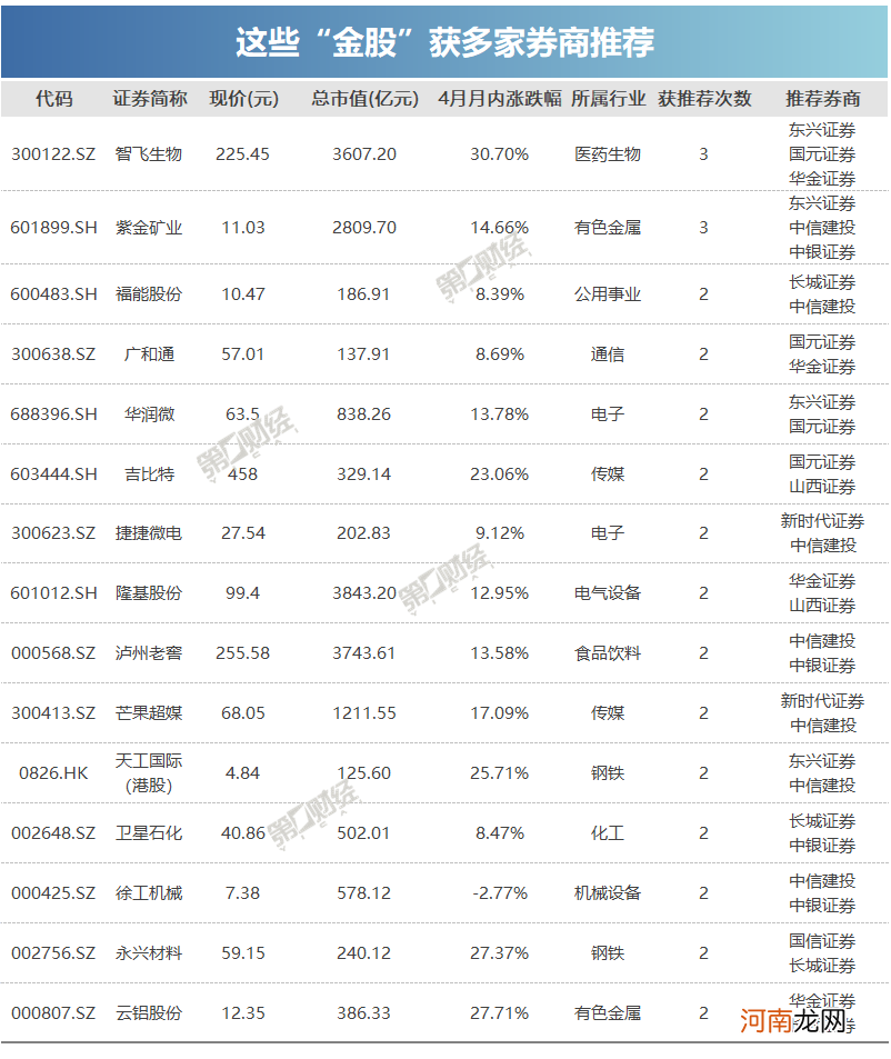 券商5月金股出炉：这些股获力挺 看好顺周期、消费板块