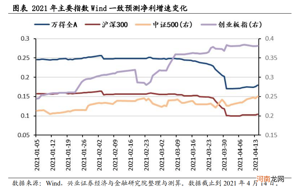 兴证策略王德伦：年报与一季报中的小众细分景气方向有哪些?