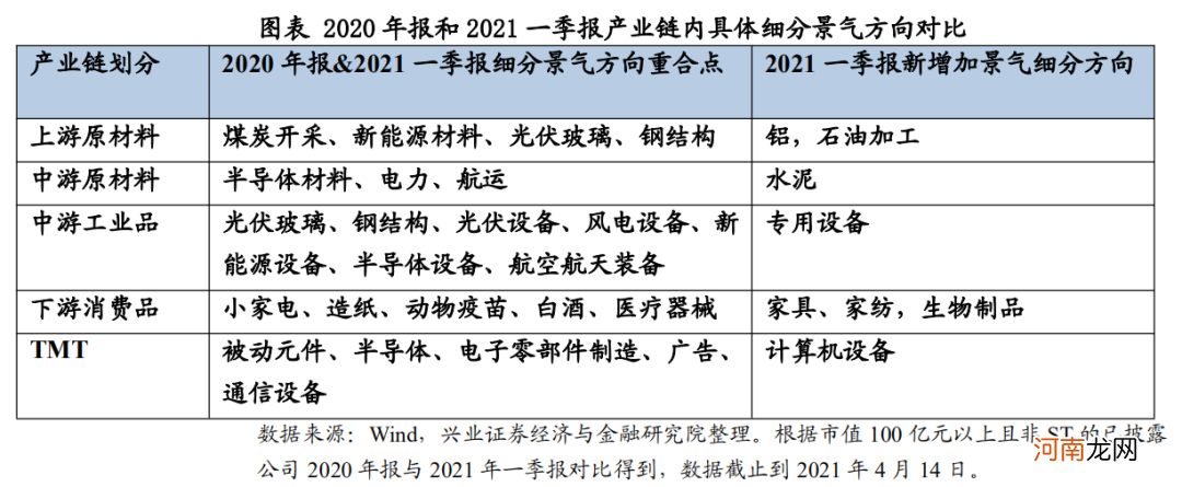 兴证策略王德伦：年报与一季报中的小众细分景气方向有哪些?