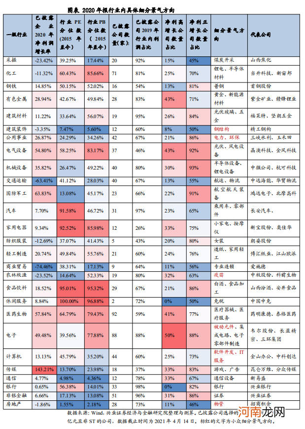 兴证策略王德伦：年报与一季报中的小众细分景气方向有哪些?