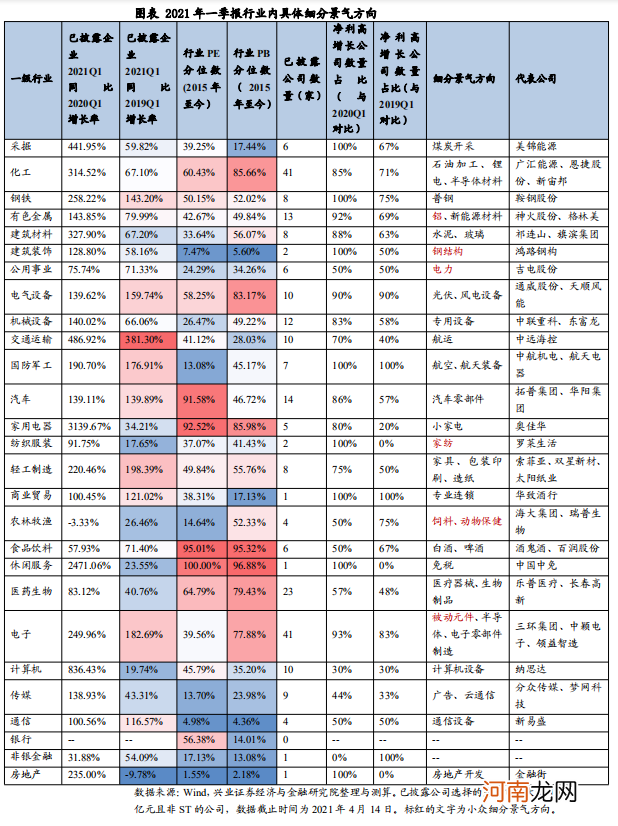 兴证策略王德伦：年报与一季报中的小众细分景气方向有哪些?