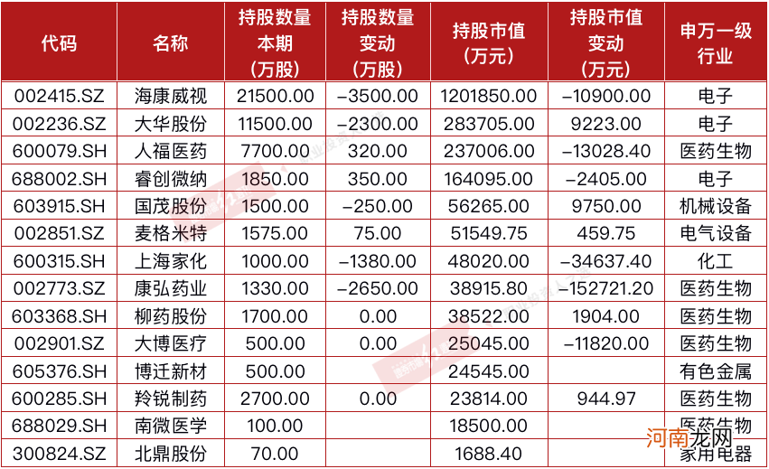 冯柳“第一重仓股”由食品饮料过渡到医药科技 减仓A股或为港股让位