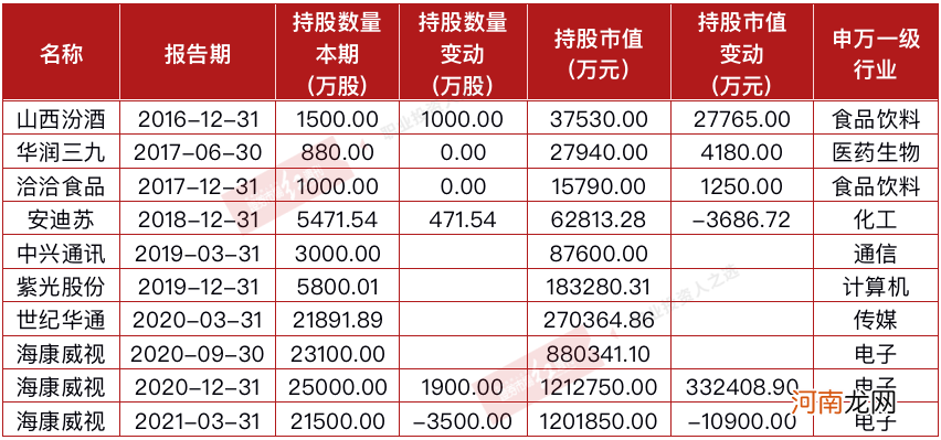 冯柳“第一重仓股”由食品饮料过渡到医药科技 减仓A股或为港股让位