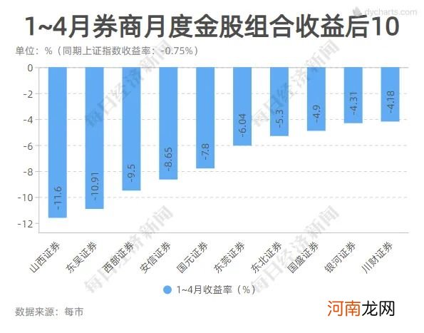这一板块又亮了!4月券商金股平均涨幅创年内新高 7大组合年内累计收益超10%