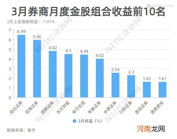 这一板块又亮了!4月券商金股平均涨幅创年内新高 7大组合年内累计收益超10%