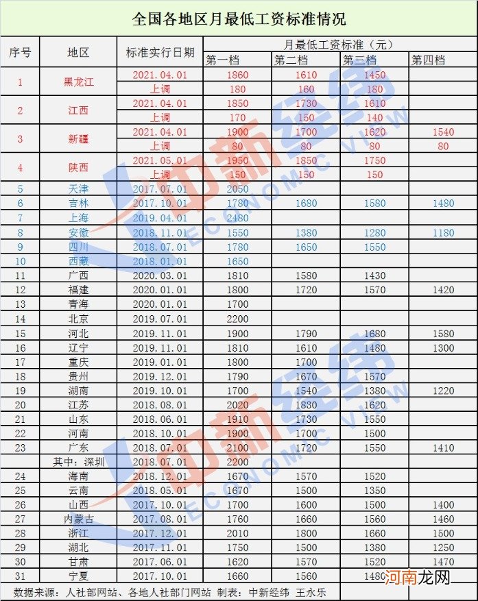 31省份最低工资调整出炉！4地上调 多地在途！你家那里涨了吗？