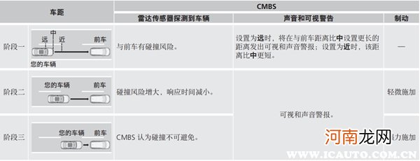 主动刹车系统在什么条件下自动开启？主动刹车一般从多少米开始