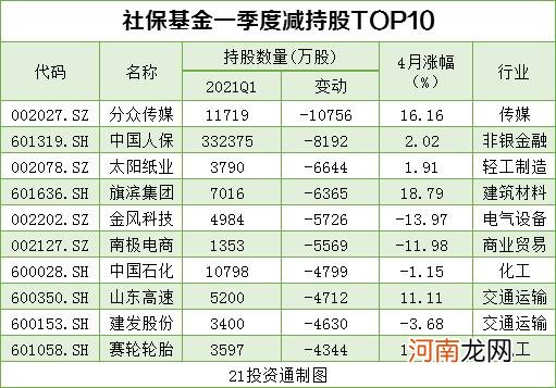 名单  机构最新重仓股曝光 社保基金、QFII共同增持10股、减持12股