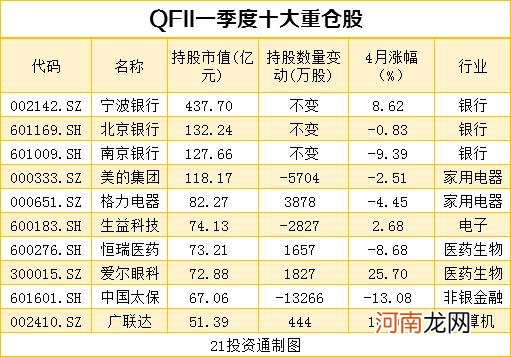 名单  机构最新重仓股曝光 社保基金、QFII共同增持10股、减持12股