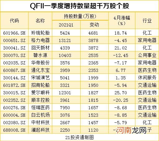 名单  机构最新重仓股曝光 社保基金、QFII共同增持10股、减持12股