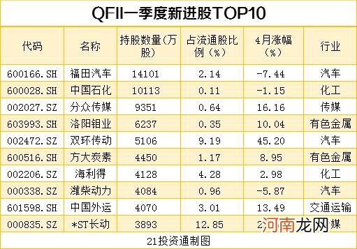 名单  机构最新重仓股曝光 社保基金、QFII共同增持10股、减持12股