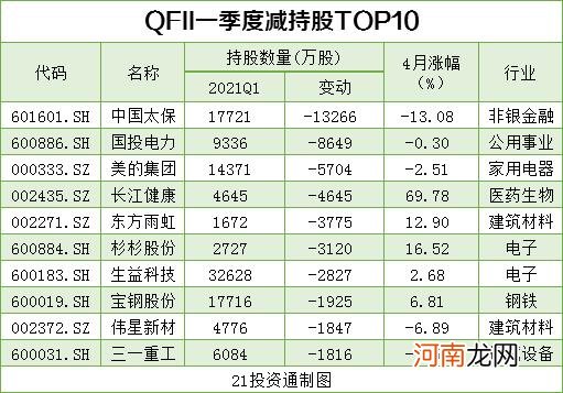 名单  机构最新重仓股曝光 社保基金、QFII共同增持10股、减持12股