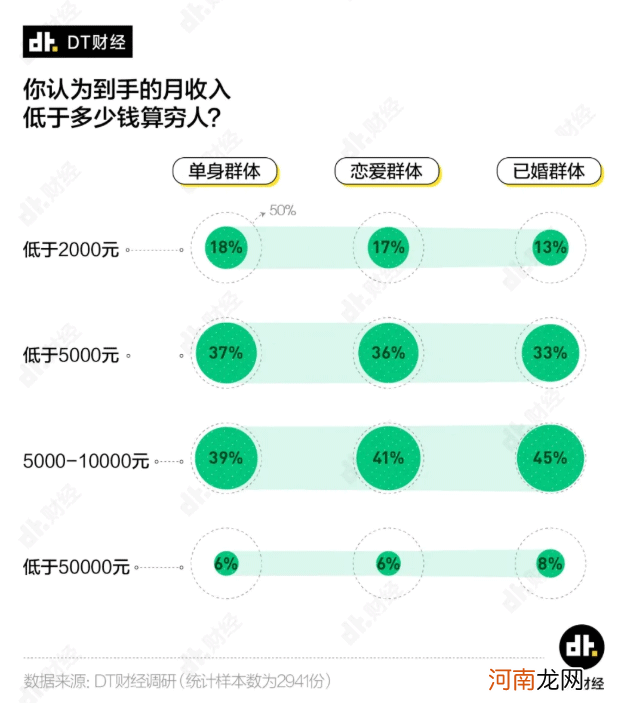 多少钱才算财务自由？看看单身、恋爱和婚后人士的回答