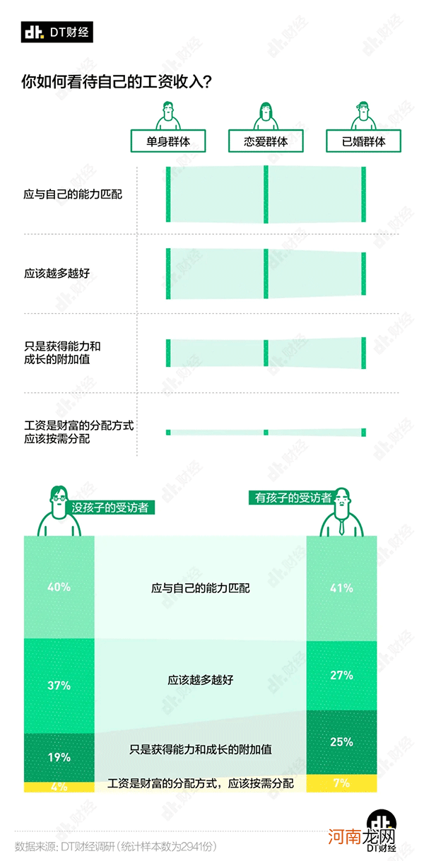 多少钱才算财务自由？看看单身、恋爱和婚后人士的回答