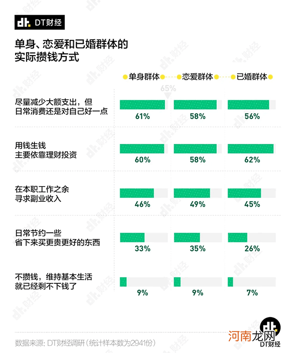 多少钱才算财务自由？看看单身、恋爱和婚后人士的回答